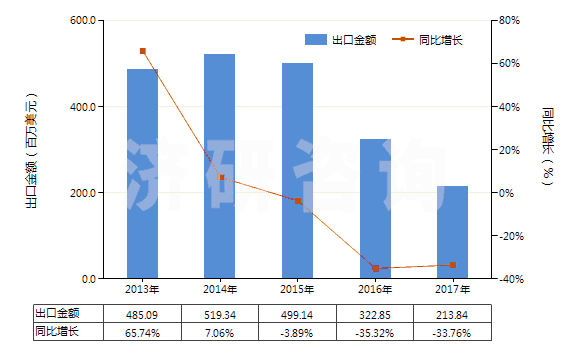 2013-2017年中國聚酯短纖≥85%未漂或漂白的布(HS55121100)出口總額及增速統計